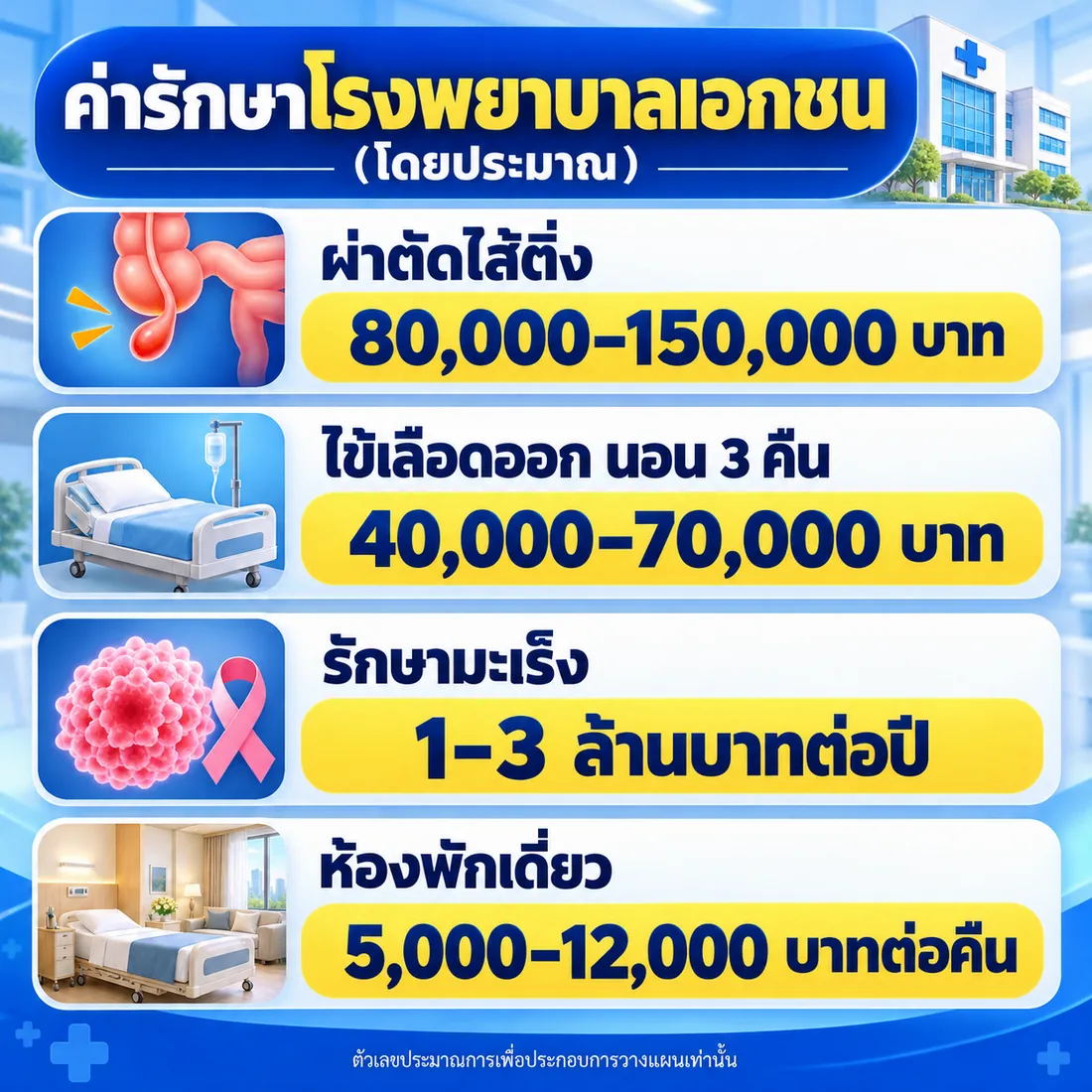 ค่ารักษาโรงพยาบาลเอกชนโดยประมาณ
